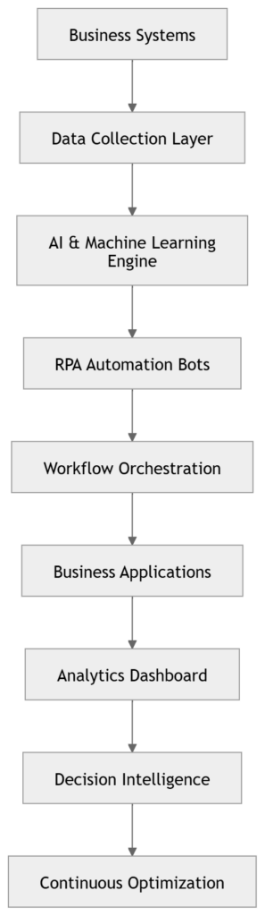 Intelligent Automation Architecture Diagram