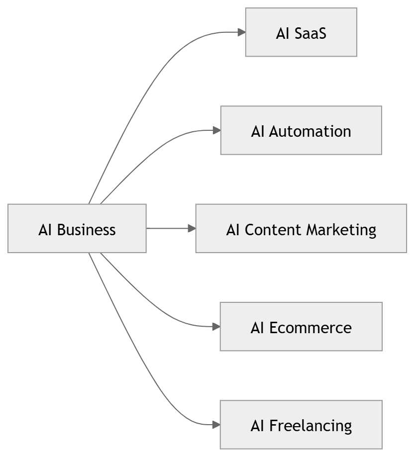 2. Topical Clustering
