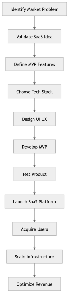 SaaS Product Development Lifecycle