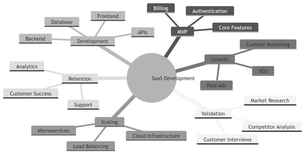 Complete SaaS Development Framework